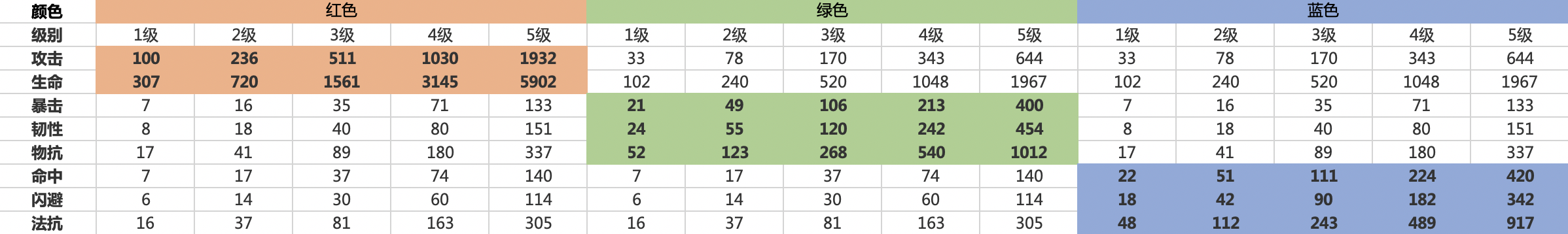 三种颜色符文属性